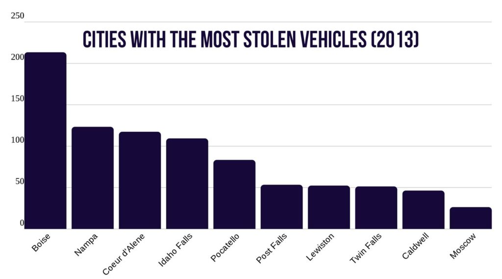 Idaho cities with the most stolen vehicle