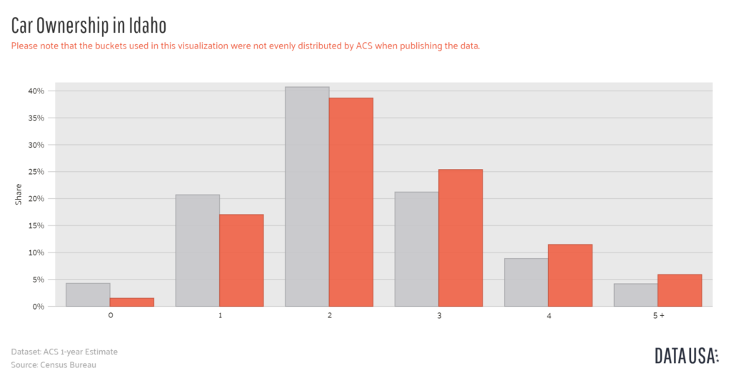 Idaho Car Ownership compared to national average