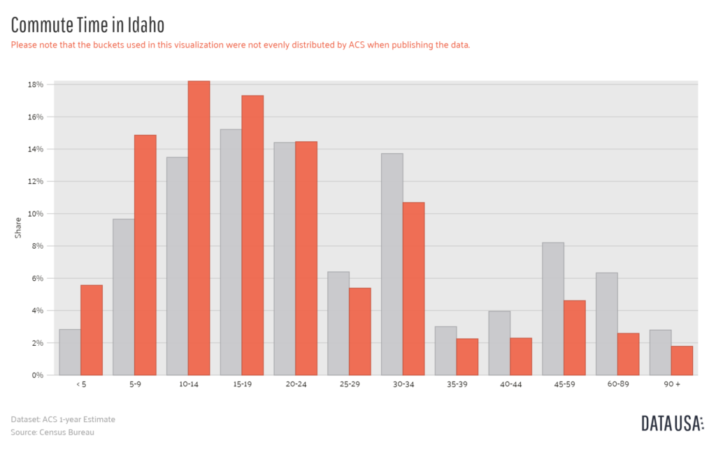 Idaho commute time compared to national average