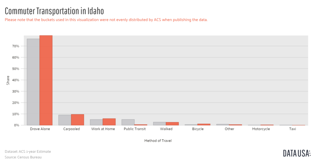 Idaho commuter transportation compared to national average