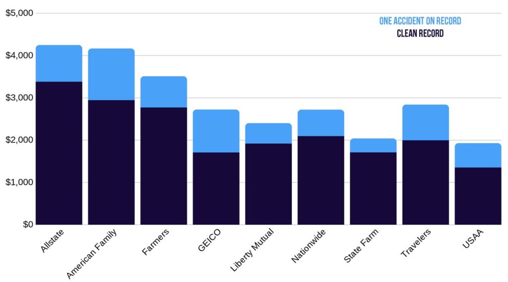 Idaho car insurance rate comparison clean record vs one accident