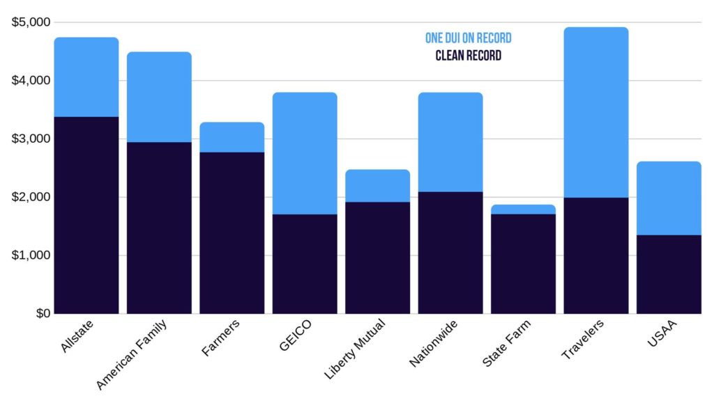 Idaho car insurance rate comparison clean record vs one dui