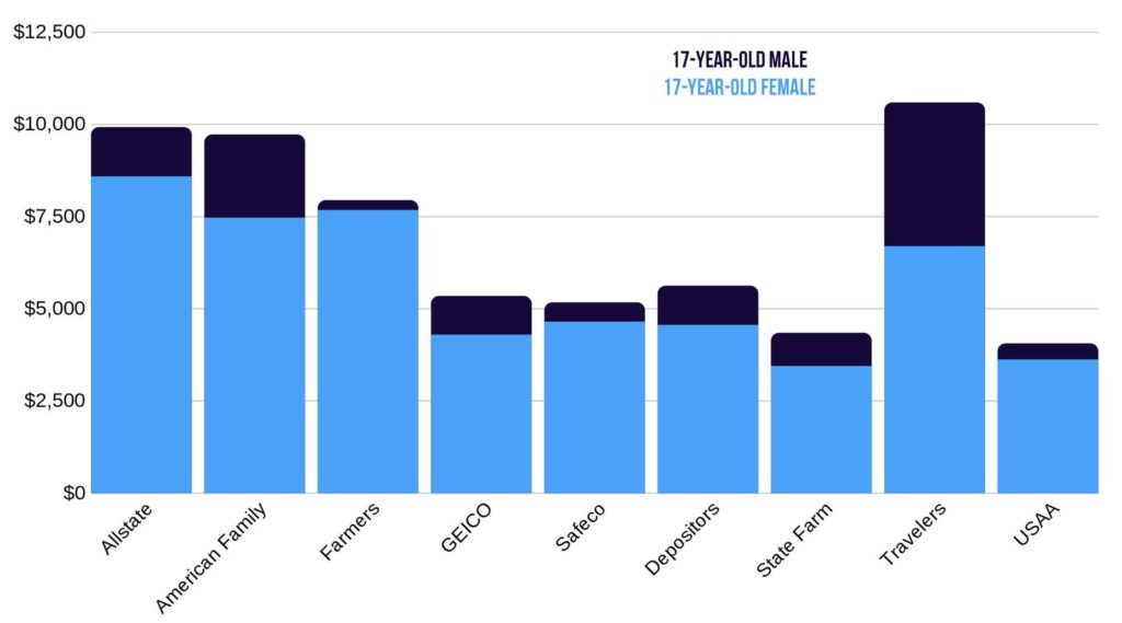 Idaho car insurance rate comparison male/female 17-year-old