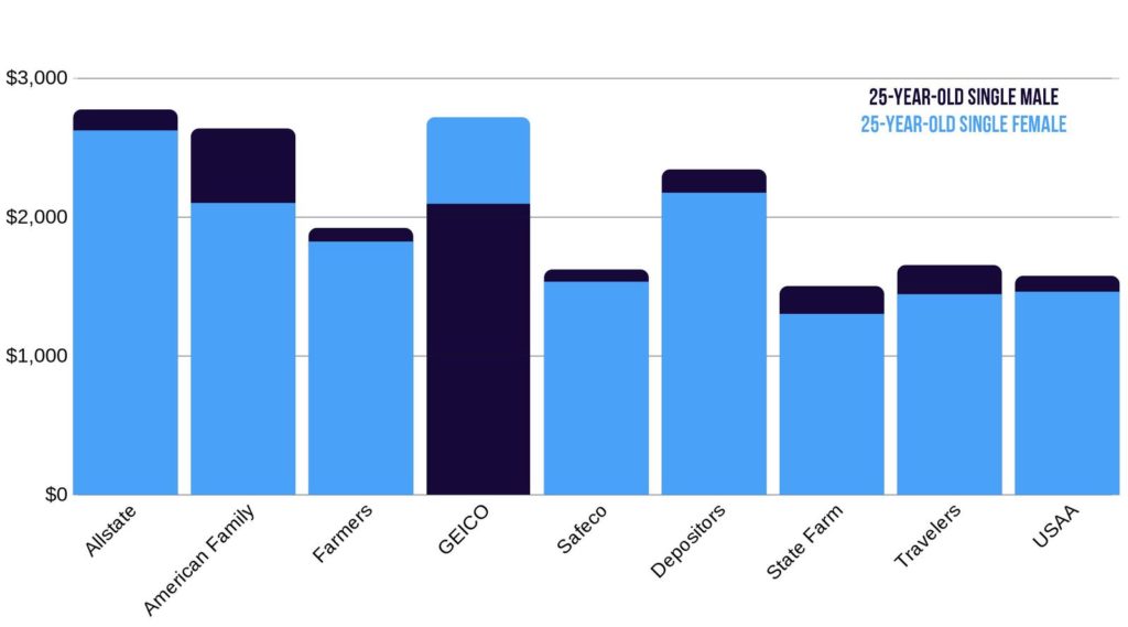 Idaho car insurance rate comparison male vs female 25-year-old single