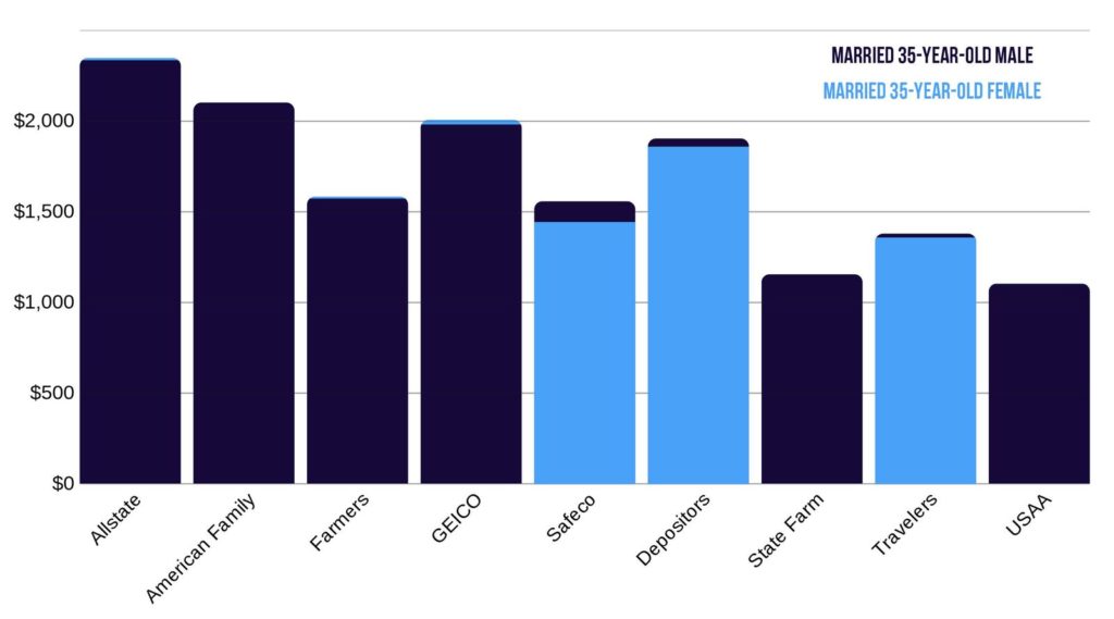 Idaho male vs female car insurance rates 35-year-old married