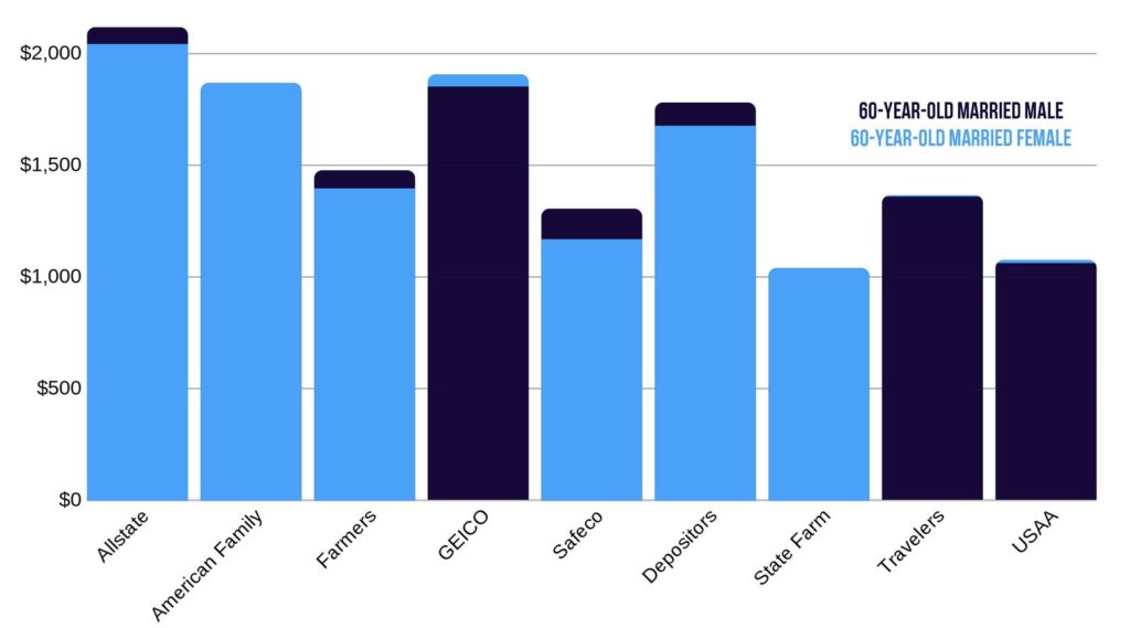 Idaho car insurance rates male vs female 60-year-old