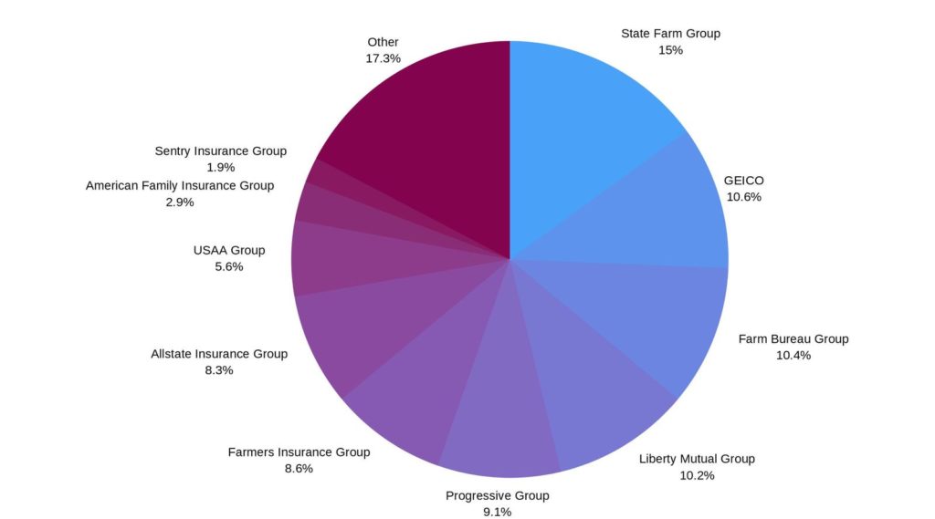 Idaho car insurance market share