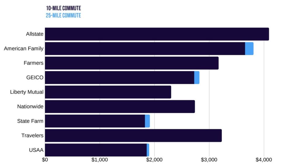 Idaho car insurance rates by commute