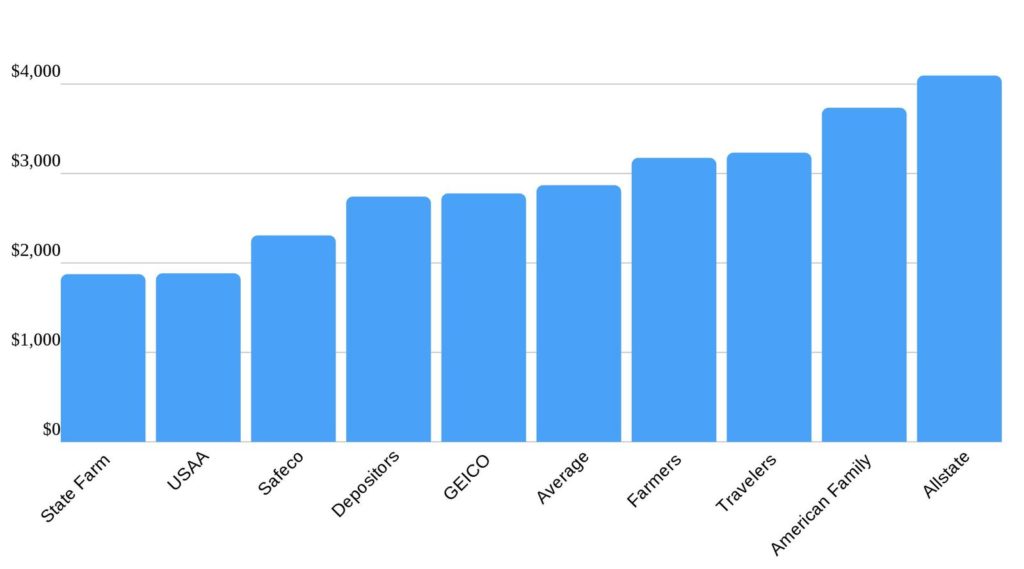 Idaho average car insurance rates by company