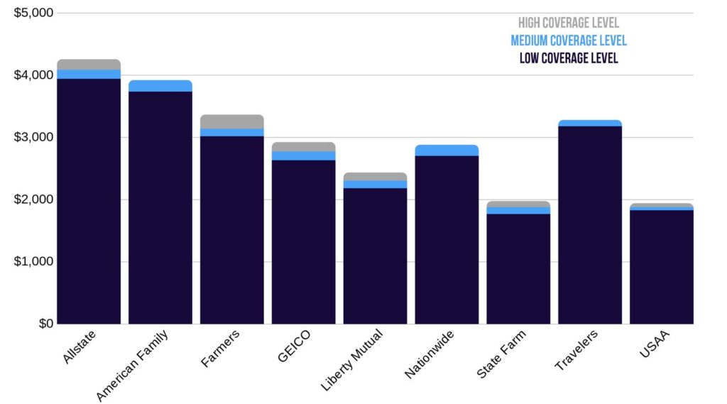 Idaho car insurance rates coverage level comparison