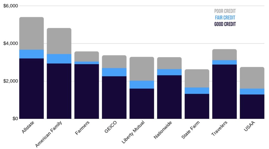 Idaho car insurance rates credit score comparison