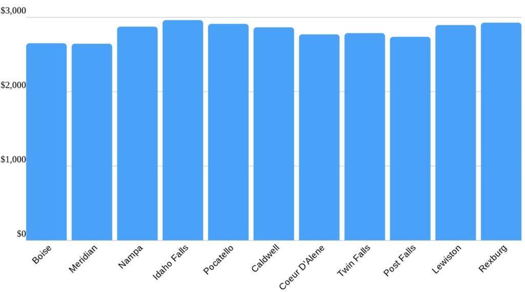 Idaho car insurance rates in top ten cities