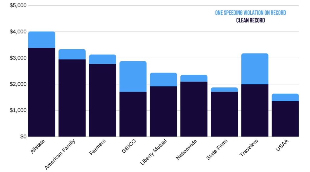 Idaho rates with a speeding violation on record compared to clean record