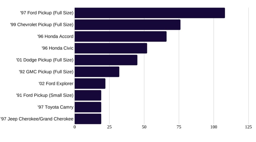 Idaho most stolen vehicles