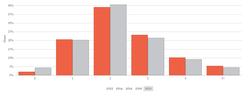 Car Ownership in New Mexico