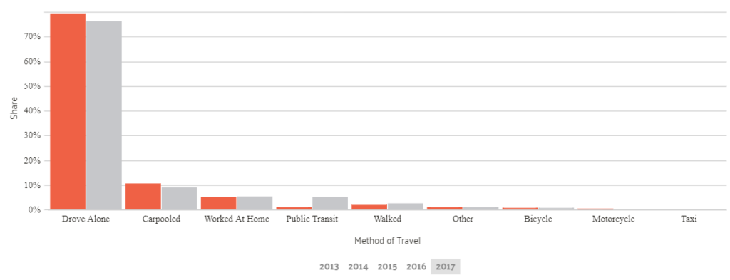 Commuter Transportation in New Mexico