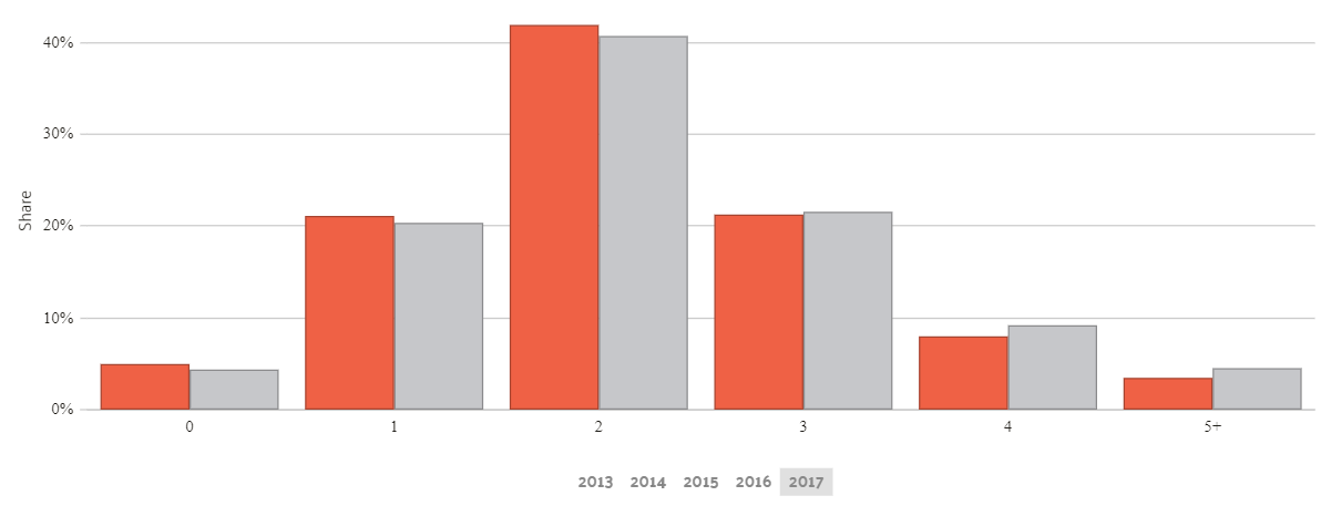 Car Ownership in Pennsylvania