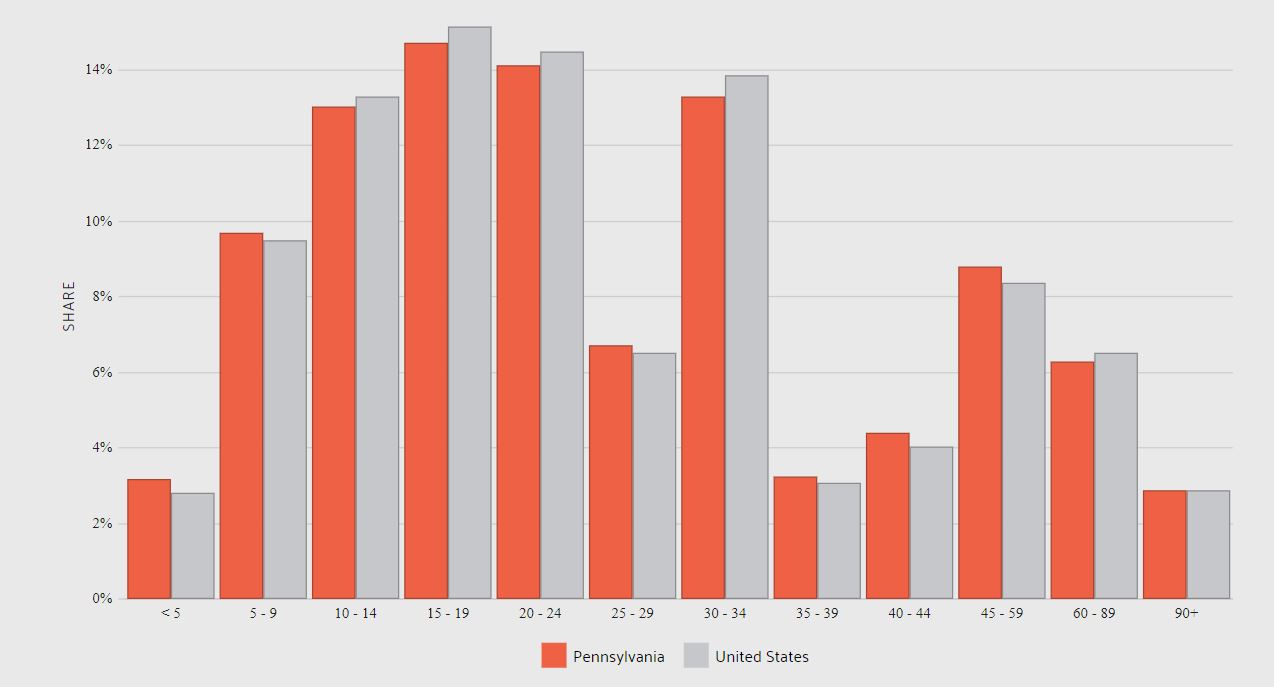 Commute time in Pennsylvania