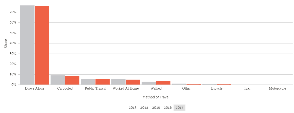 Commuter transportation in Pennsylvania