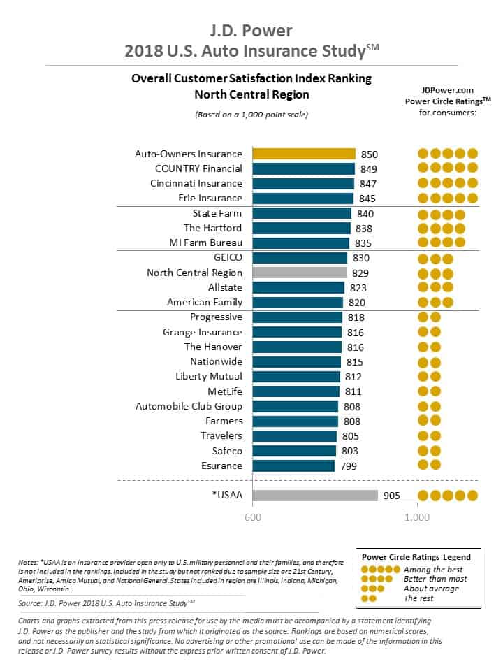 Auto Insurance North Central Region Customer Reviews