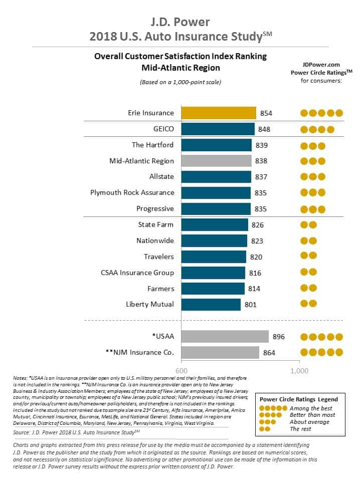 JD Power Customer Satisfaction Mid Atlantic