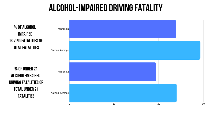 Minnesota Alcohol-impaired fatalities