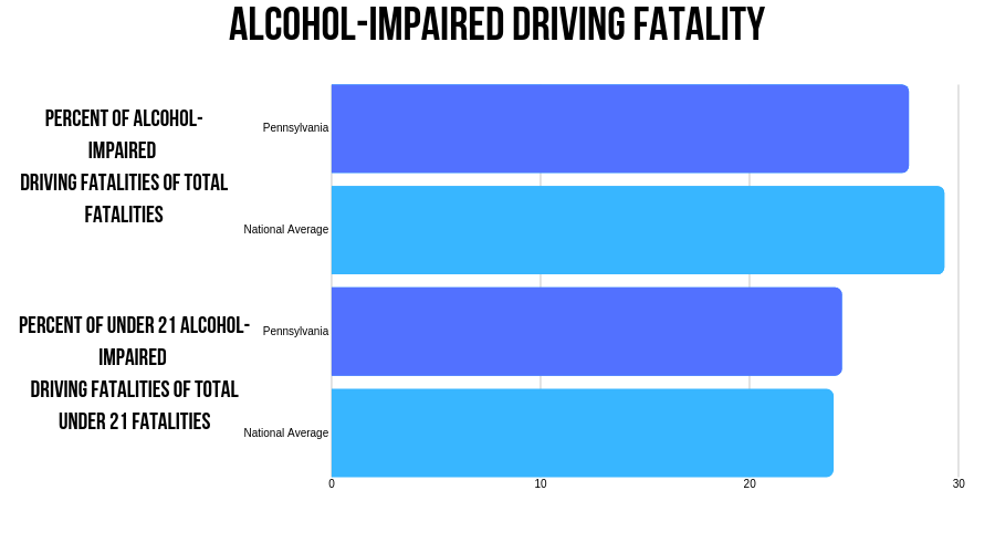 Pennsylvania Alcohol-impaired fatalities