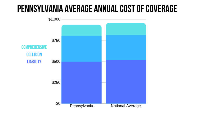 Pennsylvania Average Annual Cost of Coverage