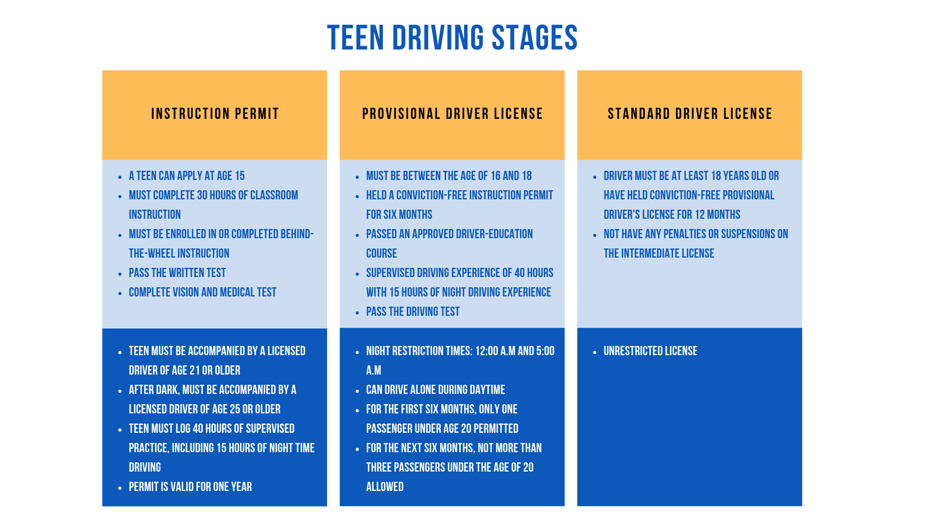 Teen Driving Stages in Minnesota