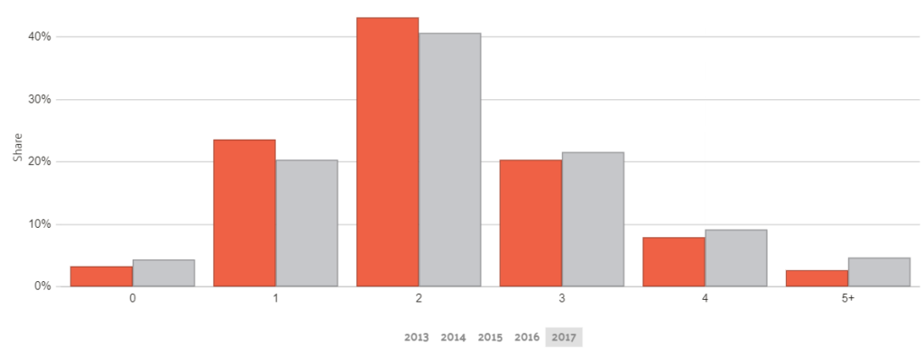 Car Ownership in Louisiana