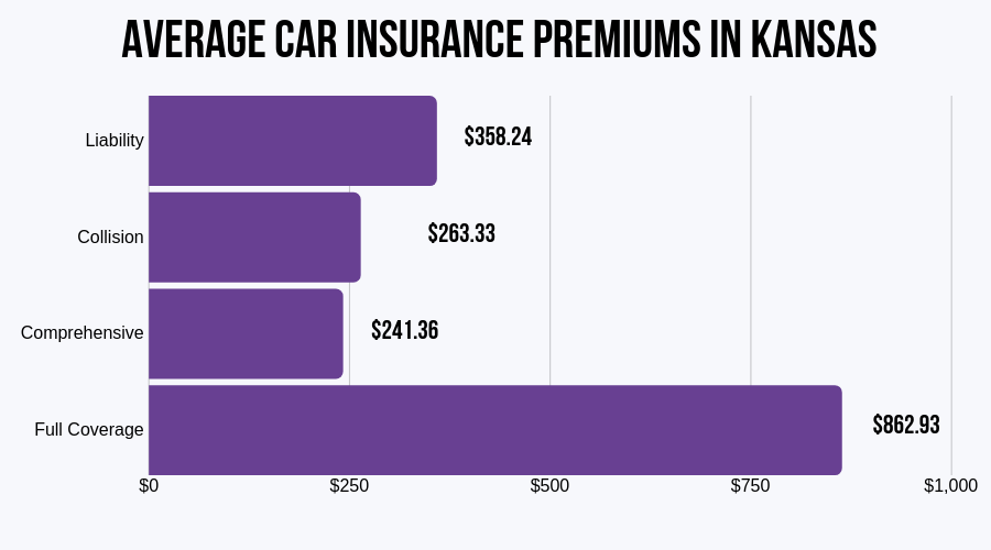 Average Car Insurance Premiums in Kansas