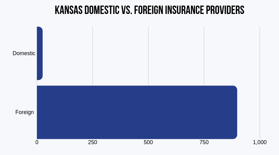 Domestic vs Foreign Insurance Providers in Kansas