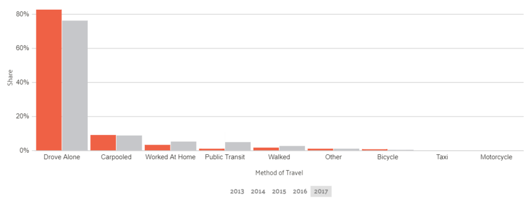 Commuter Transportation in Louisiana