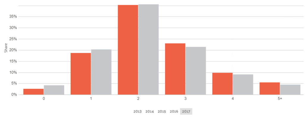 Car Ownership in Virginia