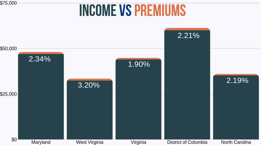 Premiums as a percentage of income in Virginia