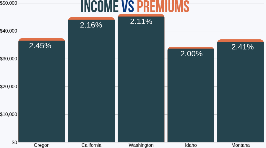 Income vs Premiums (Washington)