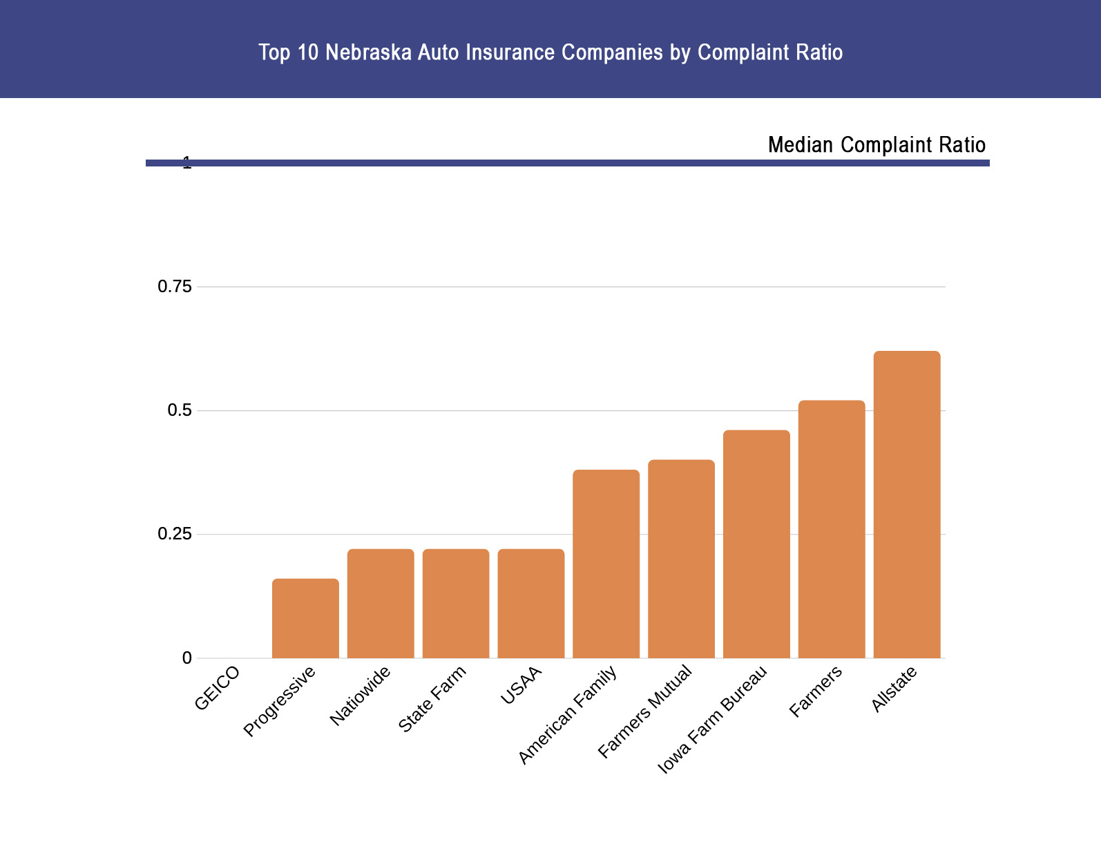 Top 10 Nebraska Auto Insurance Companies by Complaint Ratio