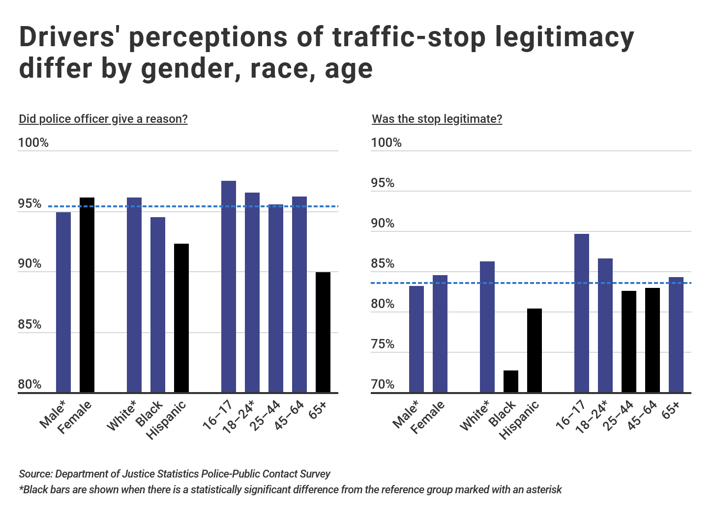 Drivers' understanding of traffic stop based on race, gender, and age- bar graphs