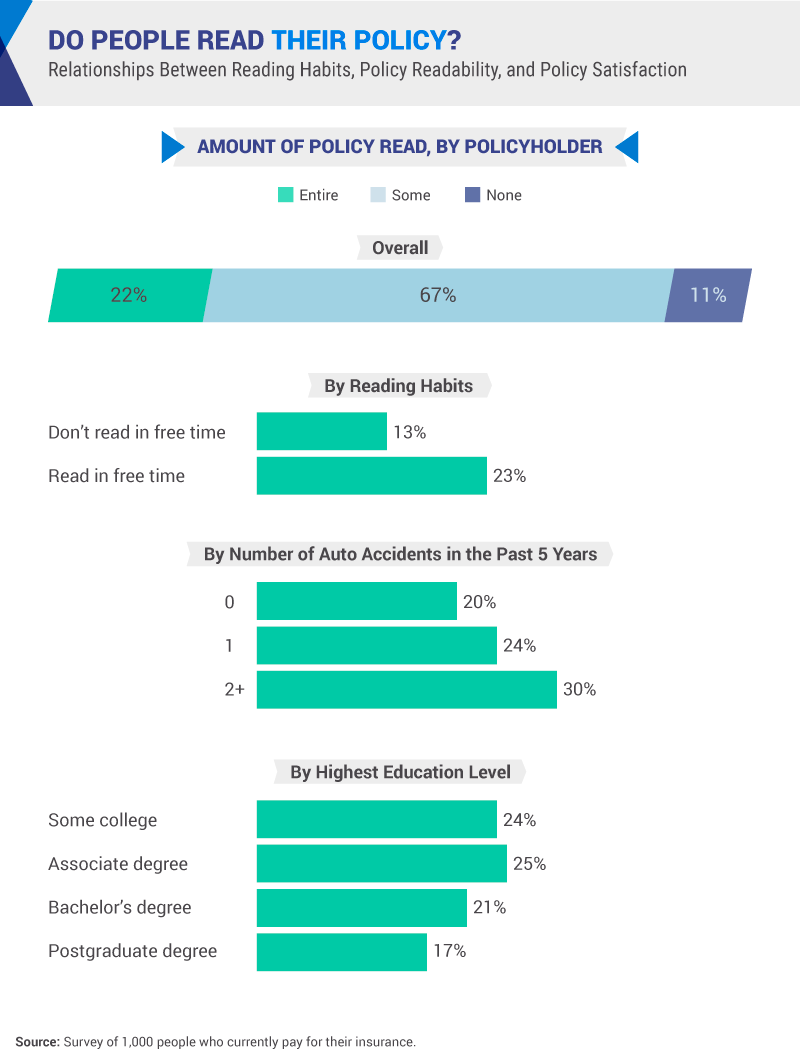 The majority of policyholders, 67%, only read some of their policies. The more auto accidents people had been in the last 5 year correlated with a greater percentage of policyholders that had read their policy.