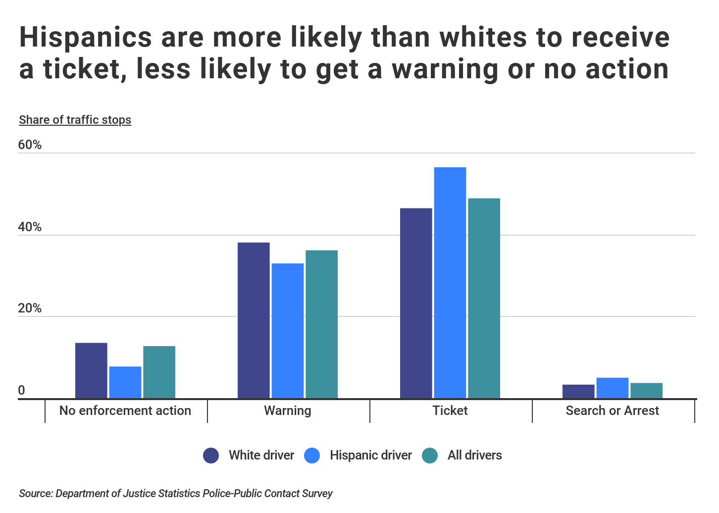 Graph illustrating drivers' likelihood of getting a traffic ticket based on their race