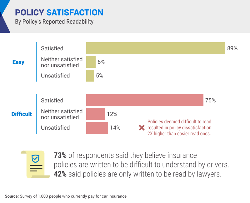 Car insurance policyholders were more satisfied with their policy if they thought the policy's content was easy to read and understand. Most respondents, 73%, said they believe insurance policies are written to be difficult to understand by drivers. 