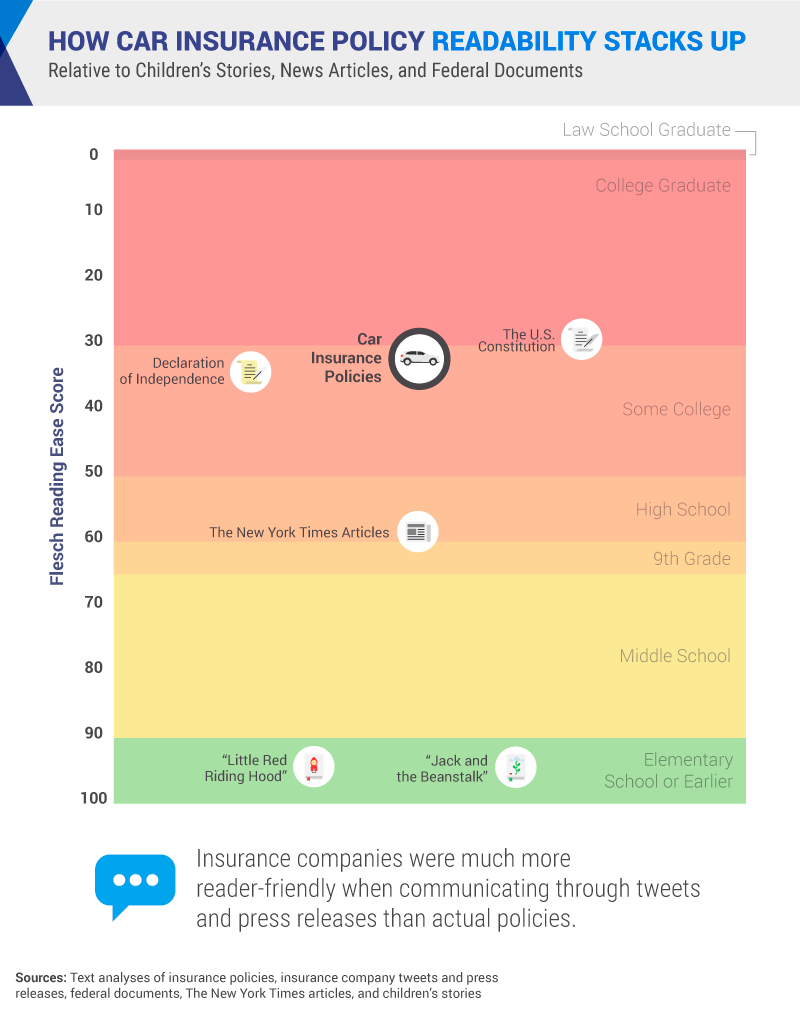 Car insurance policies readability is on the similar reading level- some college to college graduate- as the United States Constitution and the Declaration of Independence, according to the Flesch reading Ease Score. 