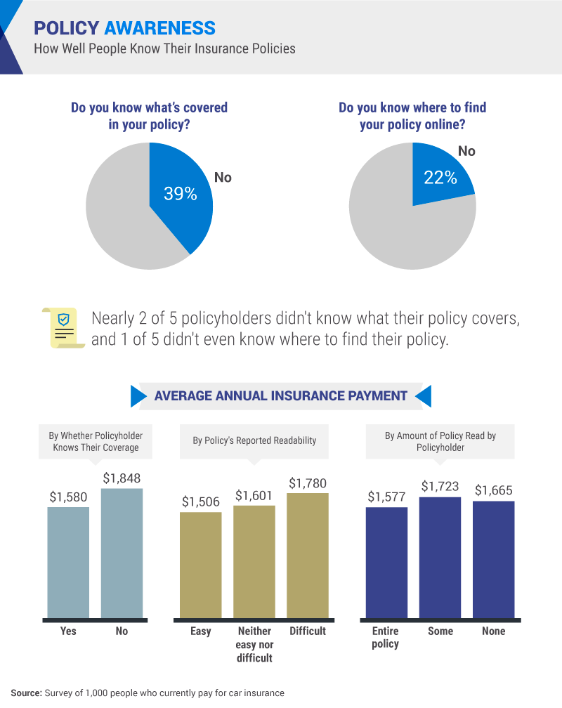 Car insurance policy holders, nearly 2 in 5, didn't know what their policy overs, and 1 in 5 didn't know where to find their policy. Policyholders that know what their policy covers spent an average of $268 or less on coverage a month. 