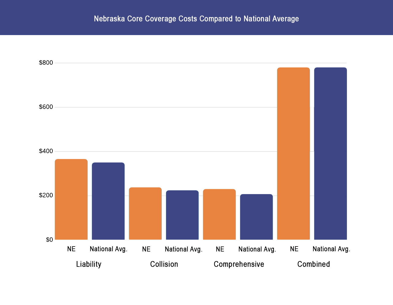 Nebraska Core Coverage Rates Vs. National Average