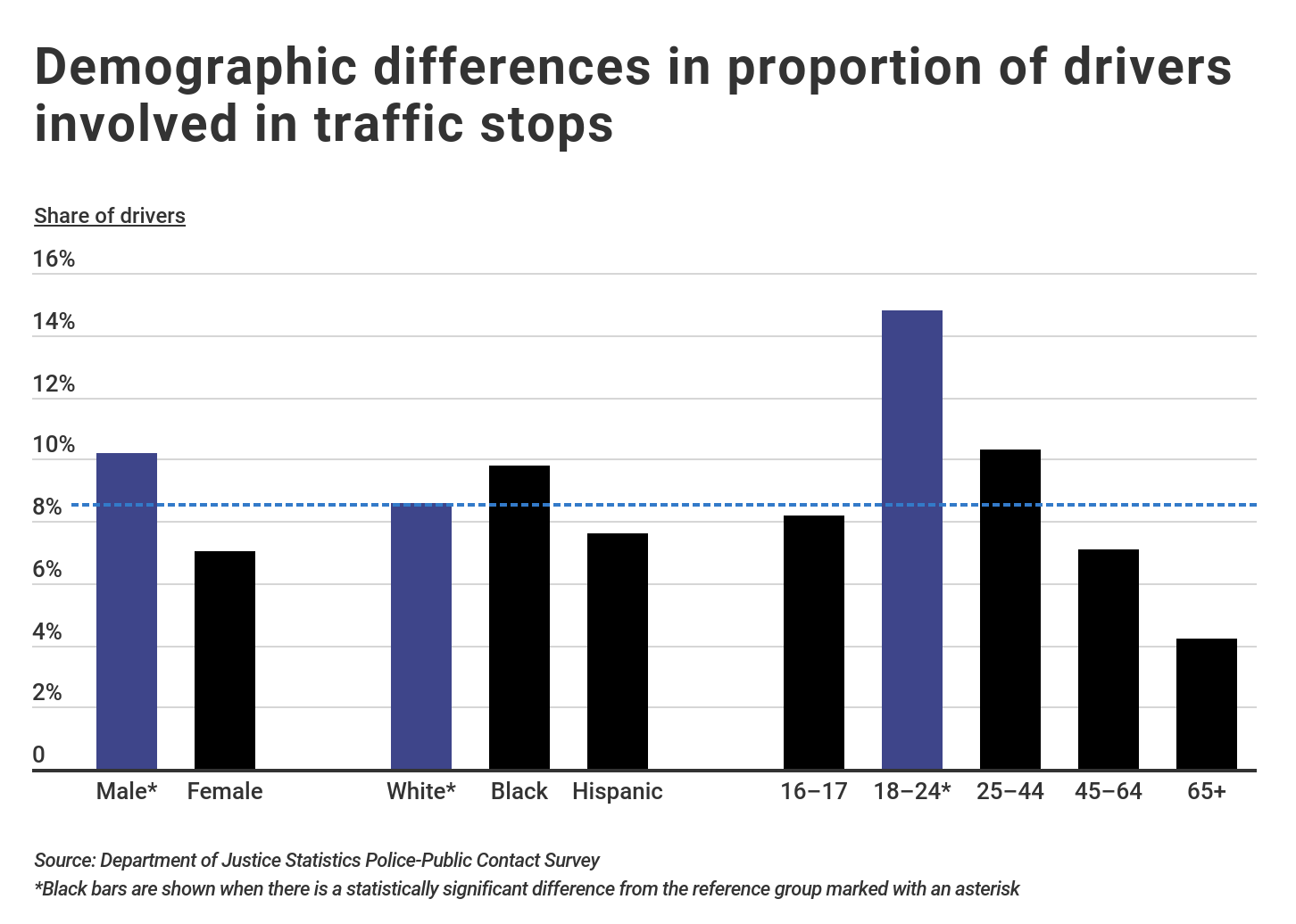 Drivers who are pulled over: Demographic Differences. Bar Graphs