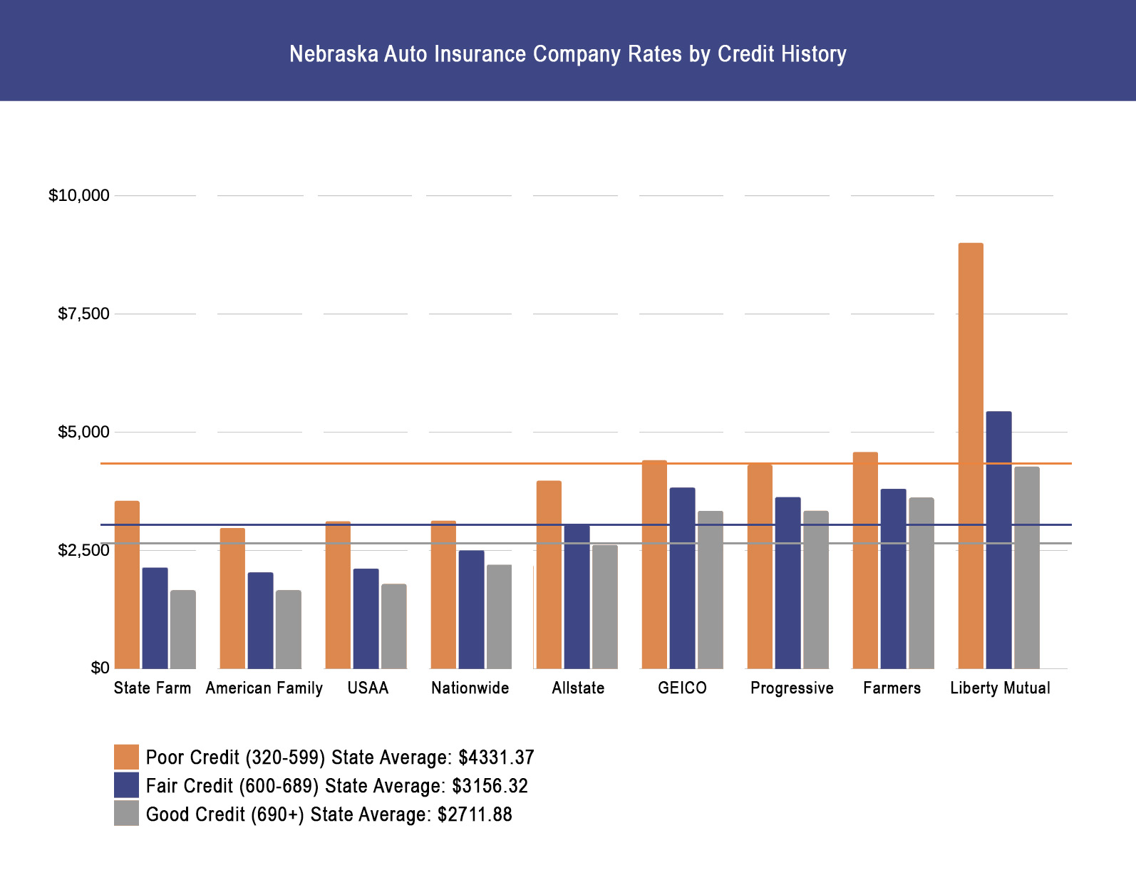 Nebraska Auto Insurance Company Rates by Credit History