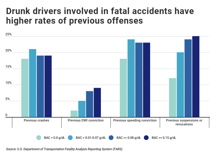 Rate of drunk drivers previous offenses graph