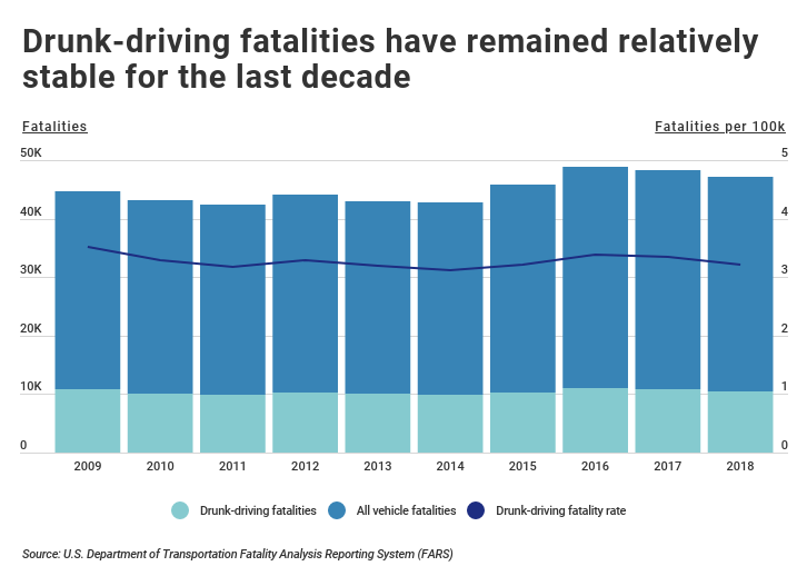 Chart showing drunk-driving deaths over last decade remain stable