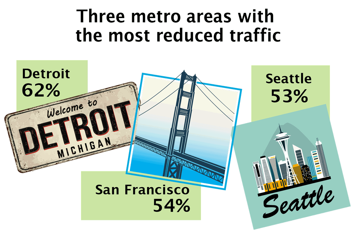 The three cities with most reduced traffic due to coronavirus