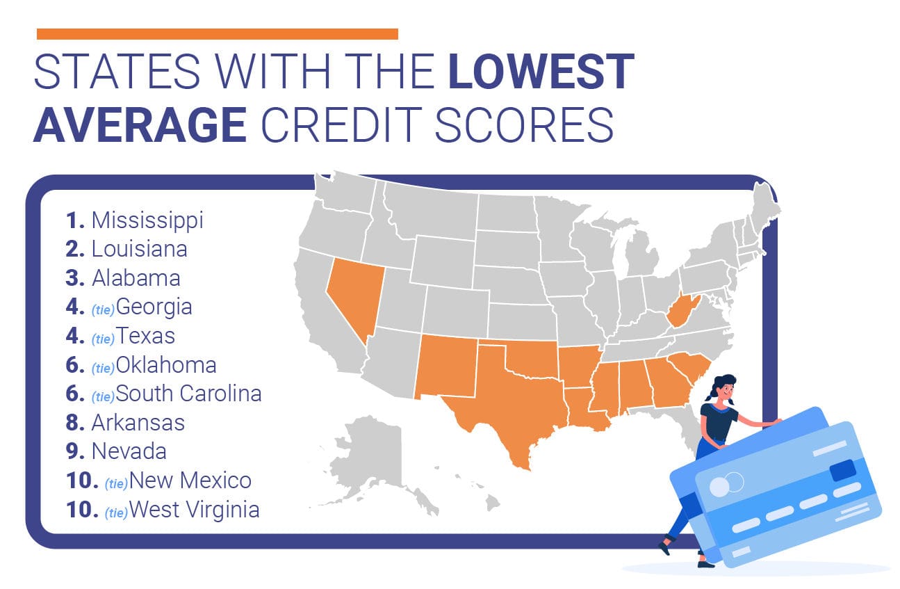 States with the lowest average credit scores.